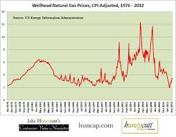Taking A Look At Historical Natural Gas Prices Seeking Alpha
