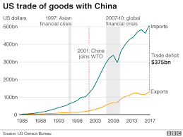 Charting The Us China Trade Battle Bbc News
