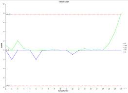 Cusum Chart Help Bpi Consulting