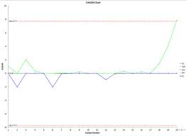 cusum chart help bpi consulting