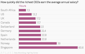 Many speak about average salaries in europe, but few speak about their real size. The World S Highest Paid Ceos Have Already Earned More Than Most People Will This Year Quartz