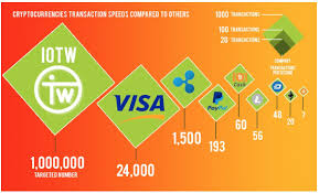 Transaction speed is the rate at which data is transferred from one account to another. Cryptos Block Size Transaction Speed Scalability Finance Magnates