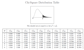 The Chi Square Distribution Test Of Independence Collaborative Statistics Using Spreadsheets Openstax Cnx