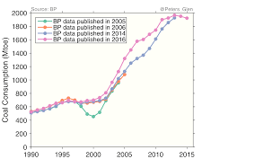 (reporting by muyu xu, shivani singh. Have Chinese Co2 Emissions Really Peaked