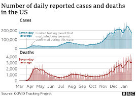 An analysis carried out by the it takes two to three weeks for immunity to build after vaccination and then a further two to three weeks between a coronavirus infection and death. Covid 19 White House Criticises Chaotic Vaccine Rollout Bbc News