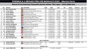 Lewis hamilton, mercedes, 137 points. Monaco Grand Prix Verstappen Dominates Leads Championship