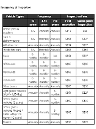 Singapore S Vehicle Inspection Frequencies And Fees Getforme 2004 Download Scientific Diagram