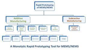 Das rapid prototyping ist ein verfahren, um ein produkt zu entwickeln und schnell auf den markt zu bringen. Rapid Prototyping Prototypenentwicklung Nanoscale Systems Gmbh
