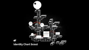 Identity Chart Scout Calpurnia By Bryan Velazquez On Prezi