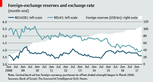 Shekel Appreciation Continues