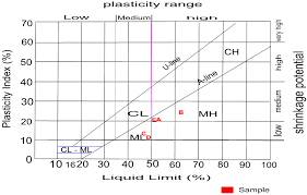 Plasticity Chart Of The Soil Samples After Casagrande 1948