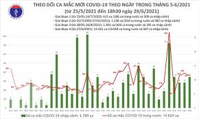 Tình hình đối phó với dịch viêm phổi cấp do virus corona tại việt nam. Báº£n Tin Covid 19 Tá»'i 29 6 245 Bá»‡nh Nhan Máº¯c Covid 19 Ä'Æ°á»£c Cong Bá»'