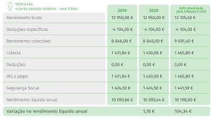 Aprenda como preencher o irs em 2020 online com o nosso guia passo a passo que já ajudou mais de 2.500.000 contribuintes. Novos Escaloes Do Irs Tiram Poder De Compra Aos Contribuintes Com Aumentos Salariais Veja As Simulacoes Eco