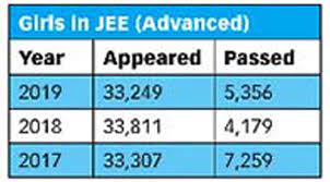 Also, check jee advanced eligibility the official jee advanced syllabus of the exam is released by the exam conducting authority. More Women In Top Ranks Of Jee Advanced Times Of India