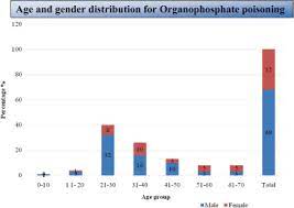 A Treatise On Organophosphate Pesticide Pollution Current Strategies And Advancements In Their Environmental Degradation And Elimination Sciencedirect
