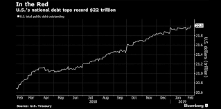 u s national debt soars to a record 22 trillion chart