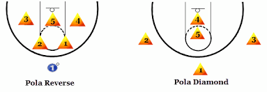 Permainan bola terbagi menjadi dua bagian yang pertama permainan bola besar dan permainan bola kecil.permainan bola besar terbagi menjadi beberapa macam yaitu : Taktik Dan Strategi Permainan Bolabasket Mikirbae Com