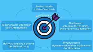 Management by objectives is the process of defining specific objectives within an organization that management. Management By Objectives Definition Und Beispiel Mit Video