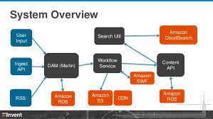 It may apply both to tangible assets (physical objects such as buildings or equipment) and to intangible assets. Building A Scalable Digital Asset Management Platform In The Cloud M