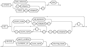 The update statement has the following form: Pl Sql Language Elements