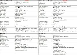 Handy Lsa And Ls9 V8 Comparison Reference Chart And Piston