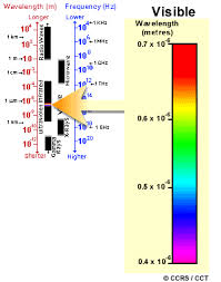 The Electromagnetic Spectrum Natural Resources Canada