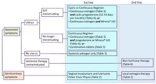 Image result for Continuous Estrogen Replacement