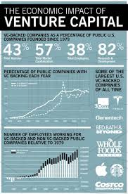 How Much Does Venture Capital Drive The U S Economy Startup Infographic Venture Capital Startup Poster