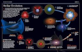 Stellar Evolution