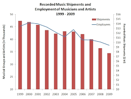 Riaas Bogus Math Strikes Again Claimed 41 Decline In