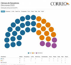 Son elegidos utilizando el sistema de representación proporcional d'hondt en cada uno de los 24 distritos. Asi Se Va Estructurando La Asamblea Legislativa A Poco Del Cierre Del Computo Oficial