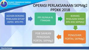Contoh evidens skpmg2 perkongsian contoh evidens pelaksanaan skpmg2 ini bukan hanya sebagai persediaan untuk pengisian skpmg2 malah yg lebih penting adalah sebagai panduan tahap tindakan pengurusan pemajuan sekolah kita. Pejabat Pendidikan Daerah Kota Kinabalu Ppt Download