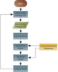 Implementing An Intelligent Solar Tracking Control System On