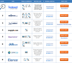 The Top 10 Job Search Sites Of 2015 Job Search Job Job Seeker