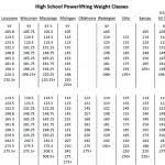 Video of the 63 kg weight class from the usapl women's nationals. Powerlifting Weight Classes Physiqz