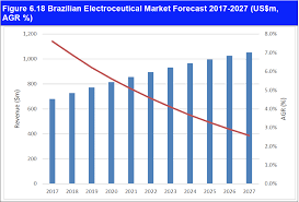 The Global Electroceutical Market Forecast 2017 2027 Marketing News Online Forecast