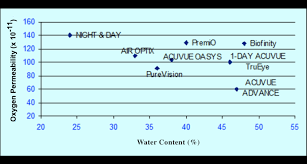 Are Contact Lenses With Higher Water Content Better Blog