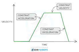 Distance travelled from a velocity time graph? Velocity Time Graphs Cie Igcse Physics Revision Notes