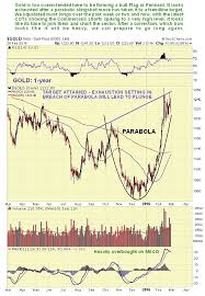 Silver Price Breaks Lower Gold And Pm Stocks Set To Plunge