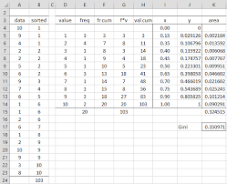 Lorenz Curve Real Statistics Using Excel