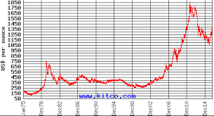 Multiple asx listed etfs track the price of gold. Gold Price Graph 1975 To Present Download Scientific Diagram