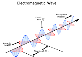 Electromagnetic Wave Propagation Ground Sky Space Wave