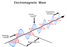 electromagnetic wave propagation ground sky space wave