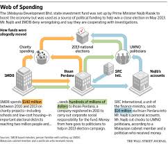 Sinergi perdana sdn bhd (spsb) is a consortium formed by malaysia's biggest government plantation agencies, namely federal land development authority (felda), felcra berhad (felcra) and rubber industry smallholders development authority (risda). Malaysiakini What We Know And Don T Know About The Najib Cases