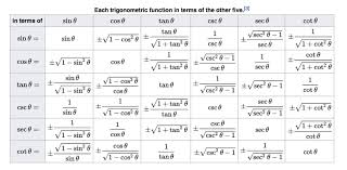 Nassim Nicholas Taleb On Twitter Trigonometric Functions Math Nassim Nicholas Taleb