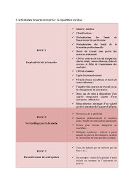 Check spelling or type a new query. Doc Document Articulation Des Sources Du Droit Du Travail 1 Coralie Feuillet Academia Edu