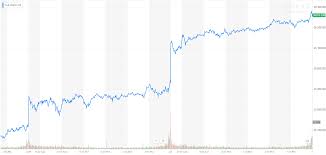 dow blazes past 26 000 after chinese data hoodwinks wall street