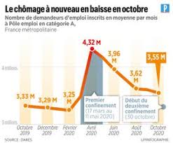 Elle augmente régulièrement depuis le milieu des années 1990, tout en fluctuant sensiblement avec la conjoncture. Le Chomage De Nouveau En Baisse En Octobre Le Parisien