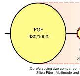 POF Basics: Size and Bandwidth | FiberFin
