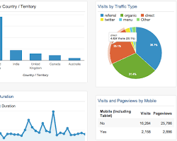 Gambar Google Analytics dashboard